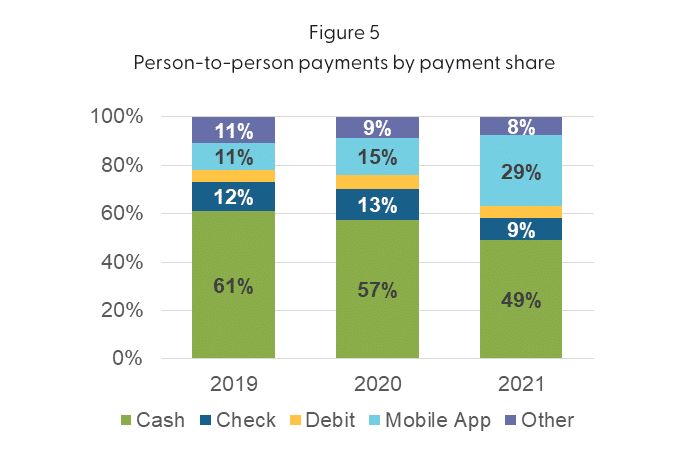 Graph showing how individuals make payments.