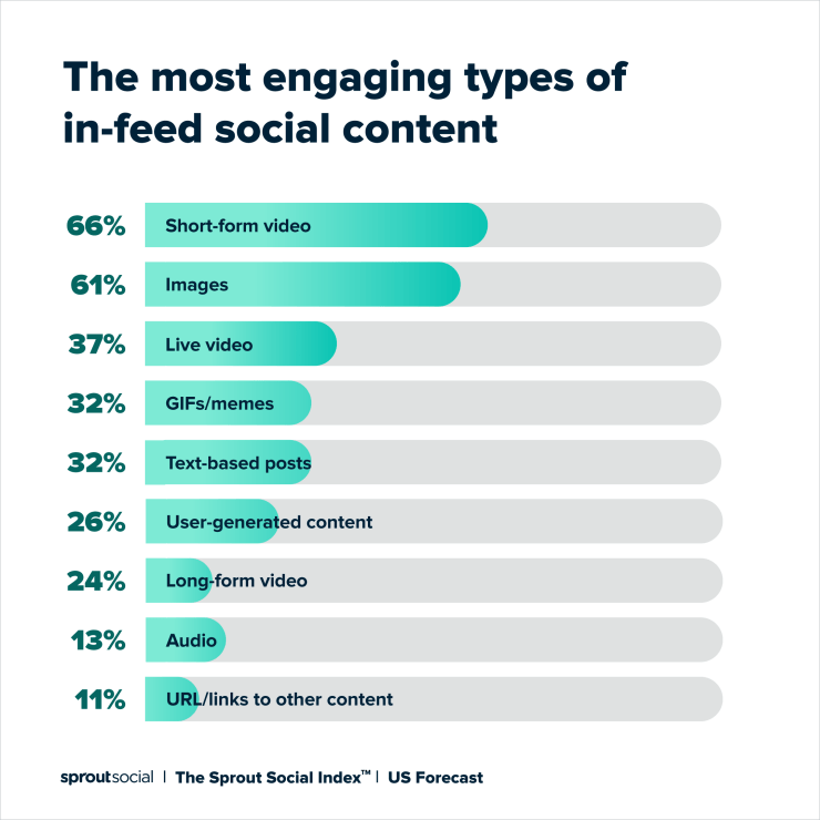 A graph that reads "The most engaging types of in-feed social content." The most popular content type is short-form video, with 66%. The results are from the 2022 Sprout Social Index™.