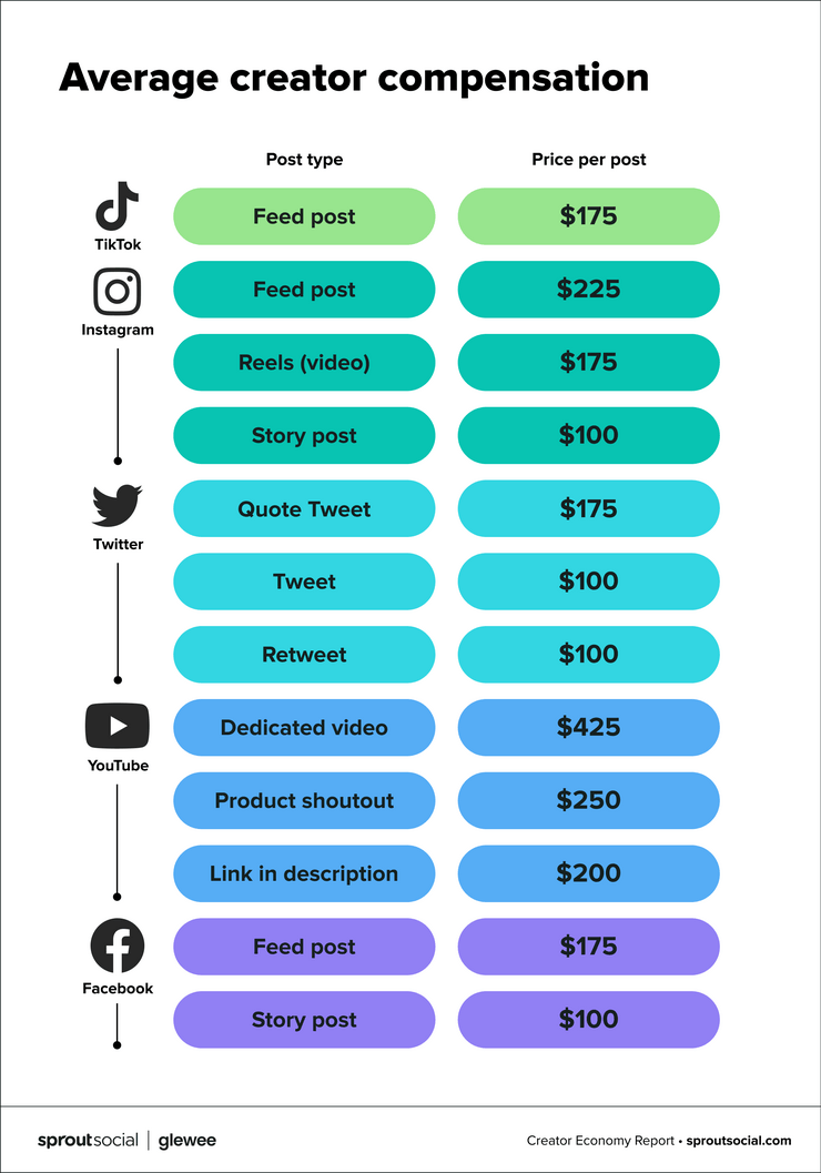 Graph from Sprout Social's Creator Economy report. In the graph, the cost of working with creators on different social media platforms is explained. The costs are also broken down by post type.
