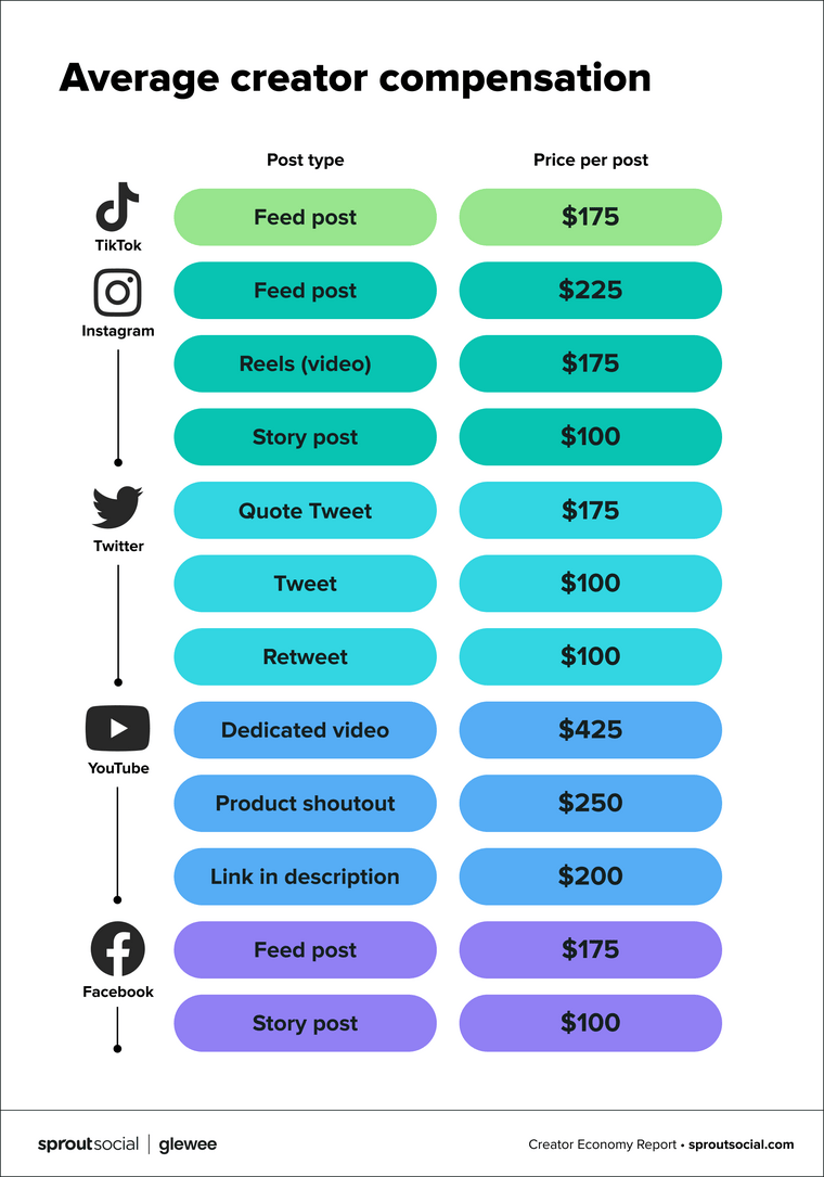 Graph from Sprout Social's Creator Economy report. In the graph, the cost of working with creators on different social media platforms is explained. The costs are also broken down by post type.