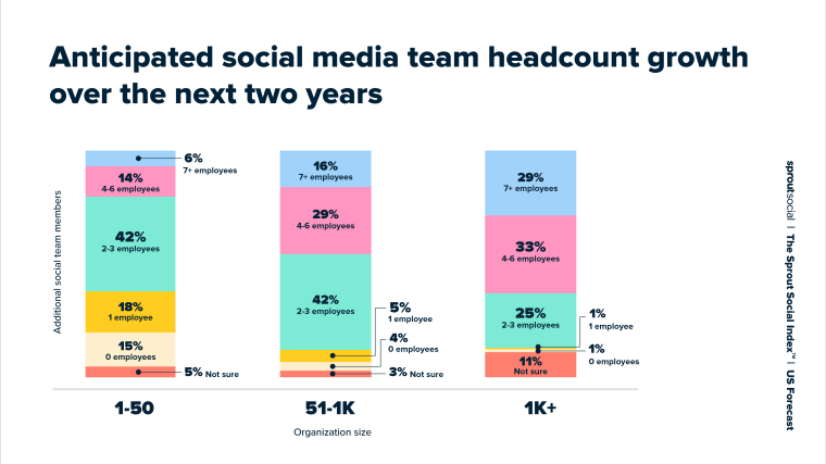 Chart showing anticipated social media team headcount growth over the next two years, by organization size