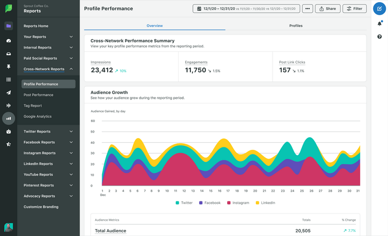A screenshot of Sprout's Cross Network Profile Performance report.