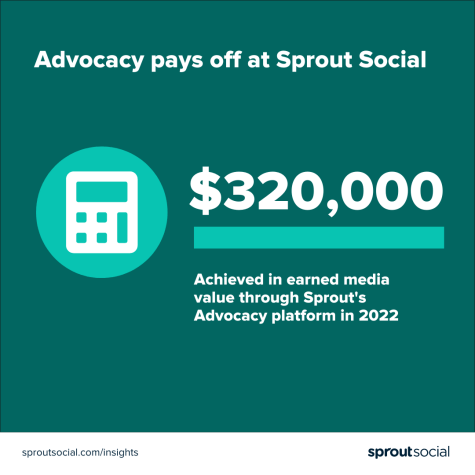 A dark green graphic that reads, "Advocacy pays off at Sprout Social. $320,000 achieved in earned media value through Sprout's Advocacy platform in 2022." The graphic includes an image of a white calculator.