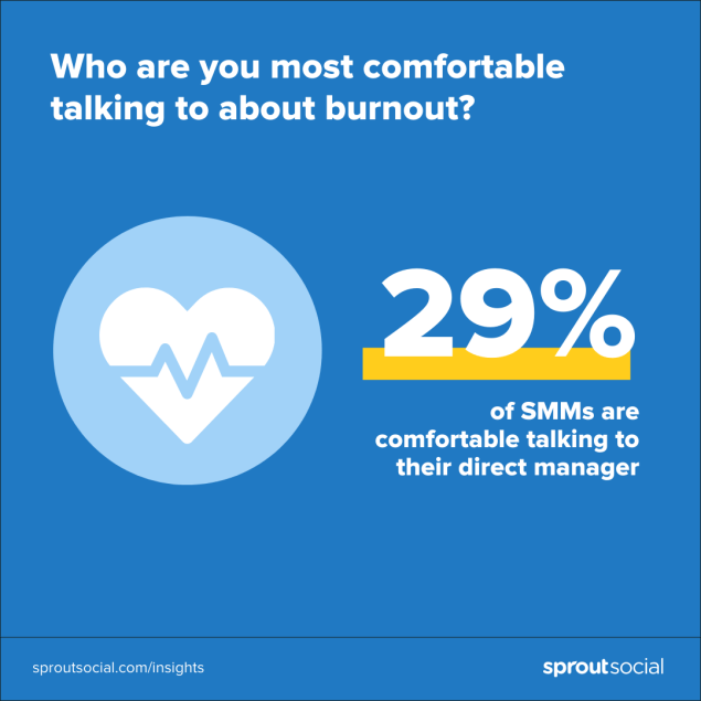 Sprout Social data visualization showing that only 29% of social media marketers feel comfortable talking with their direct manager about burnout. 