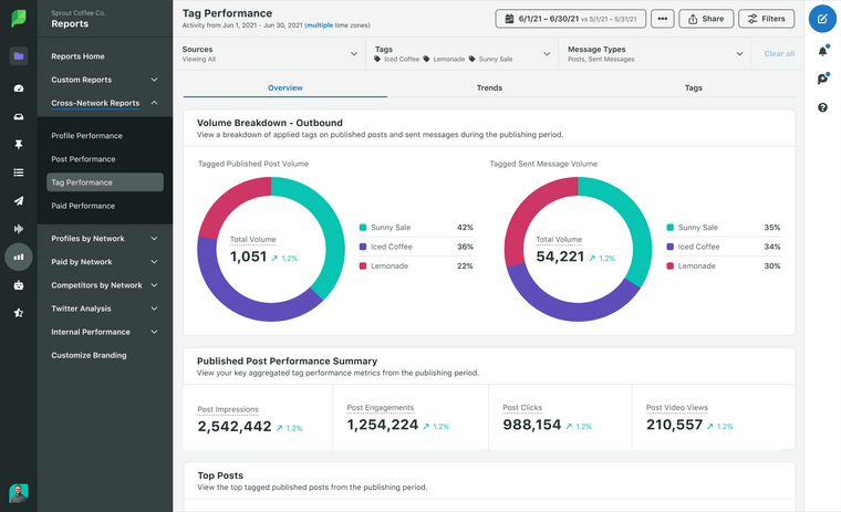 A screenshot of Sprout Social's Cross Channel Tag Performance Report. 