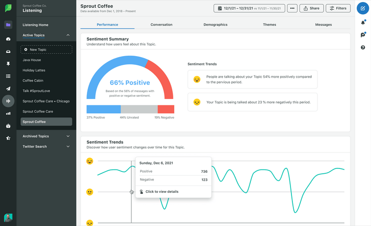 A screenshot of Sprout Social's Social Listening tool. The tool offers a sentiment analysis tracker, which can provide insights on how people are feeling about a trending topic. 