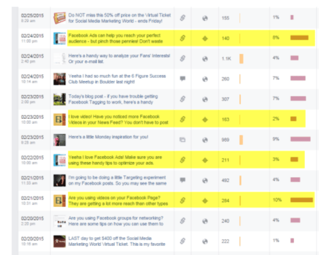 Results in Facebook insights compared organically targeted posts to other posts.