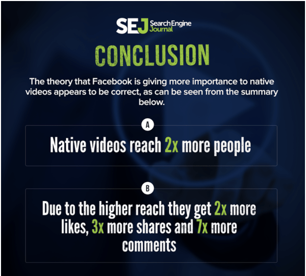 An infographic from Search Engine Journal showing the value of native videos on Facebook.