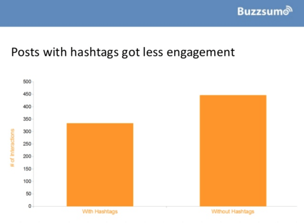 A chart from Buzzsumo comparing success of posts with and without hashtags.