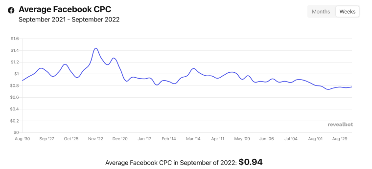 A line chart showing the average facebook cost per click 