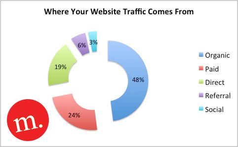 Chart showing Where Website Traffic Comes From