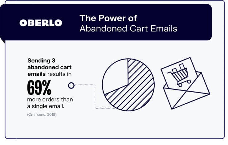 pie chart showing that companies can increase purchases by 69% with 3 abandoned cart emails