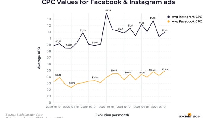 cpc value facebook and instagram ads