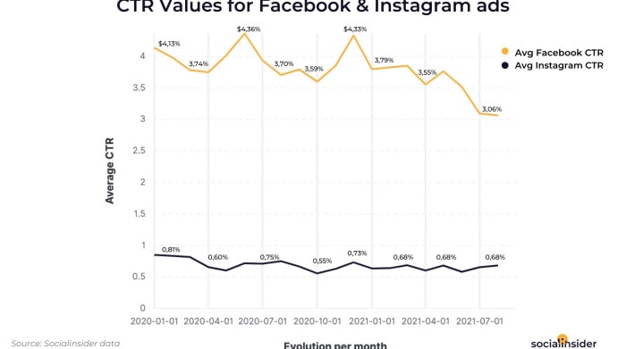 cpc value facebook and instagram ads