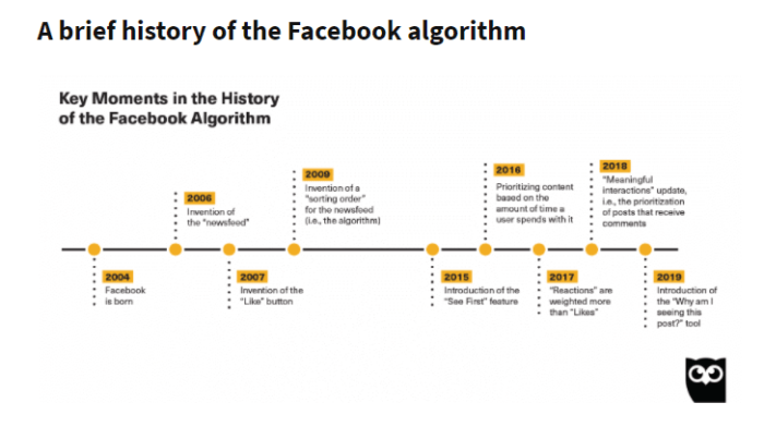 A timeline showing the history of Facebook's algorithm.
