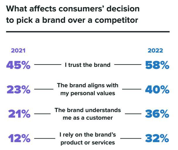 A graphic from the Sprout Social Index ranking factors that impact consumers' decisions to choose a brand over a competitor