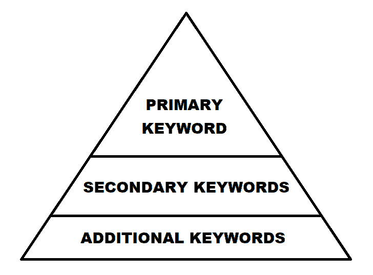 how to use keywords in an article