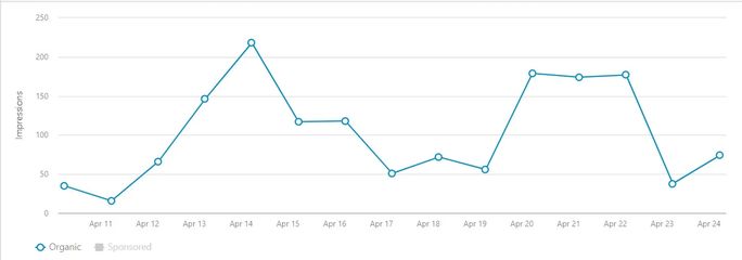 LinkedIn analytics metric graph