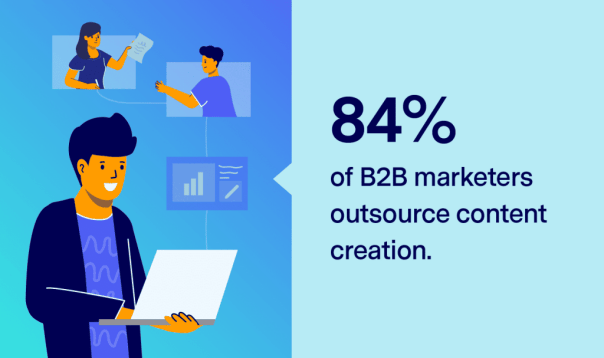84% of b2b marketers outsource their content creation