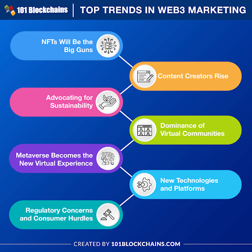 top trends in web 3.0 marketing
