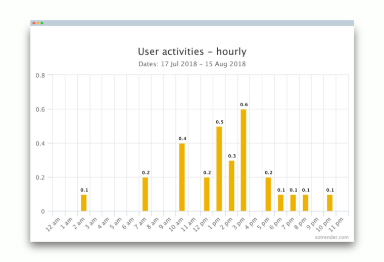 user-activities-hourly