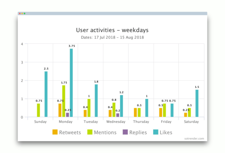 user-activities-weekdays