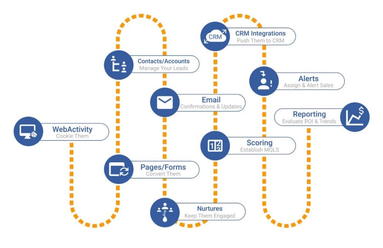 A map of what marketing automation entails from web activity to reporting