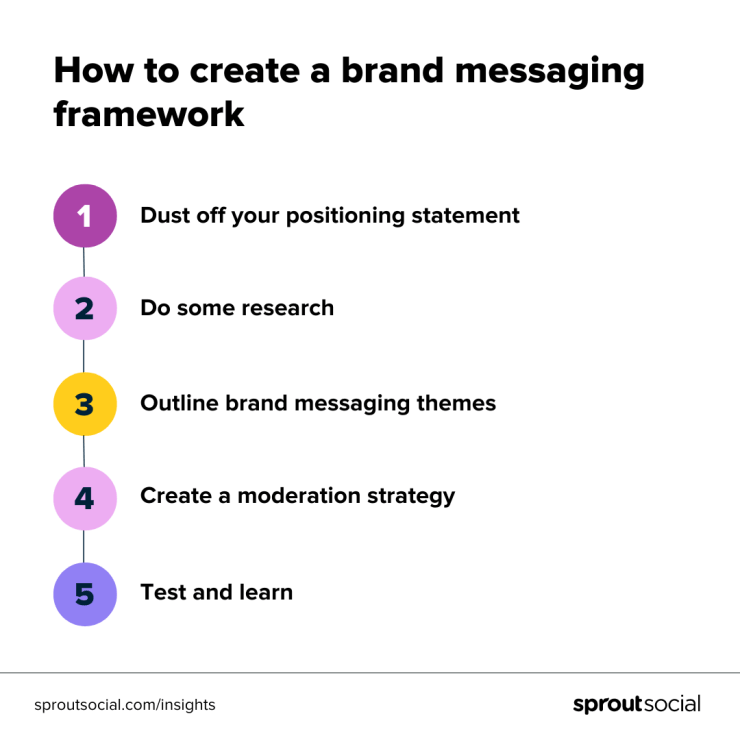 A list of the five steps needed to make an effective brand messaging framework.