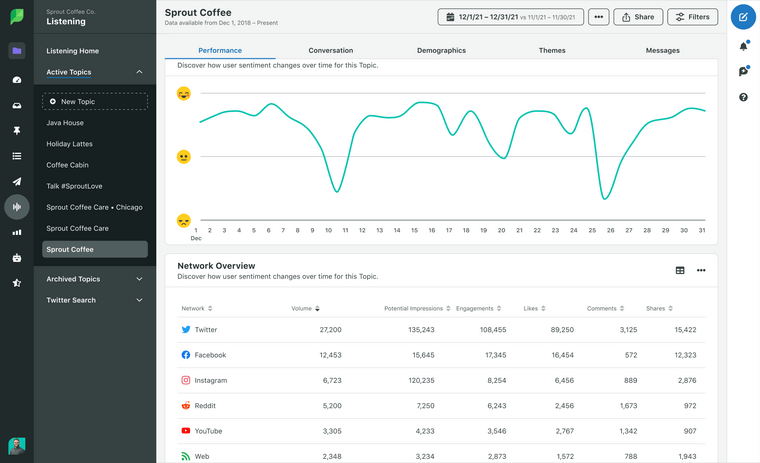Sprout Social Listening dashboard with example data
