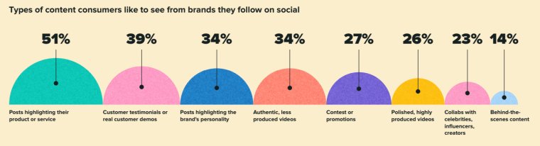 Sprout Social Index™ infographic highlighting the types of content consumers want to see on social from brands