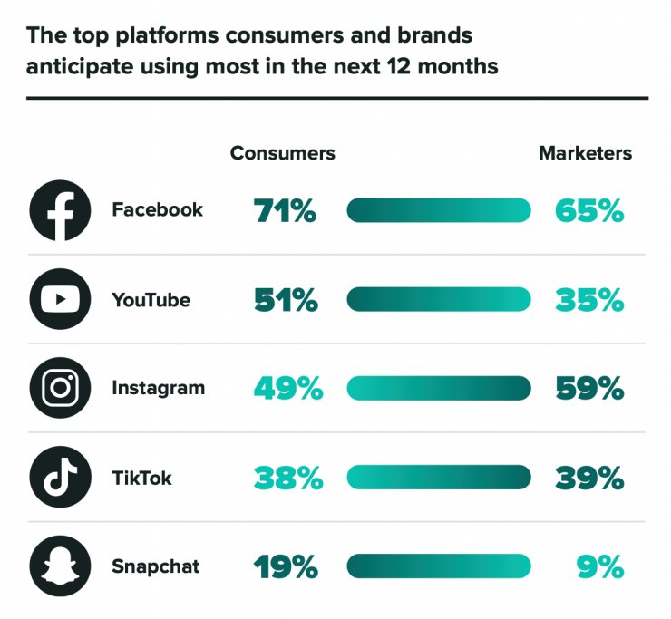 top social platforms consumers and marketers plan on using