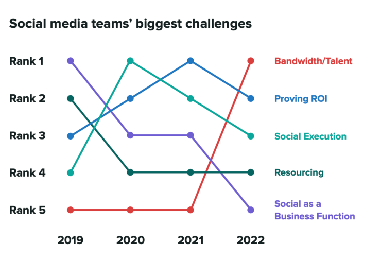 graph highlighting how biggest challenges have changed over the years for social media teams