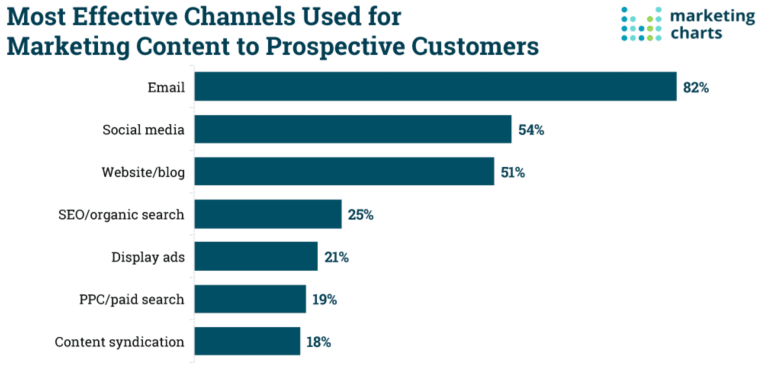 bar graph depicting 7 top most effective channels for marketing content