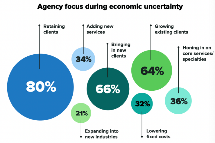 Infographic showing agency focus during economic uncertainty. Retaining clients and bringing in new clients are the top focus areas.