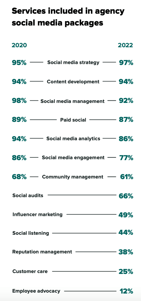 Infographic reflecting the services included in agency social media packages in 2020 versus 2022. 