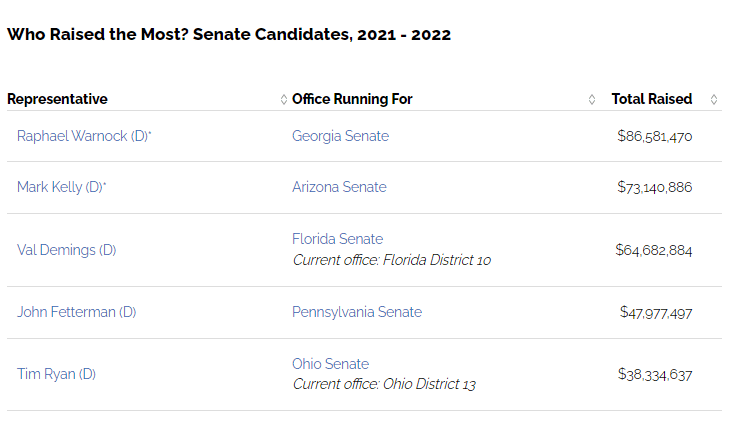 Table showing which senate candidates of 2021-22 raised the most money (as of October 2022).