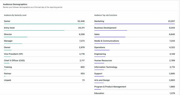 Screenshot of Sprout Social's LinkedIn Audience Demographics Report, showing audience by seniority level and top job functions.
