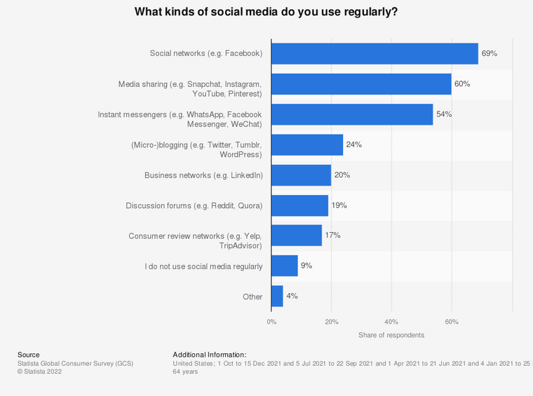 Chart details that messenger apps are becoming increasingly popular which tells businesses to lean into chatbots.