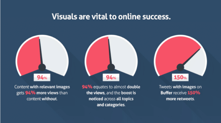 statistics show importance of visuals to success of online content
