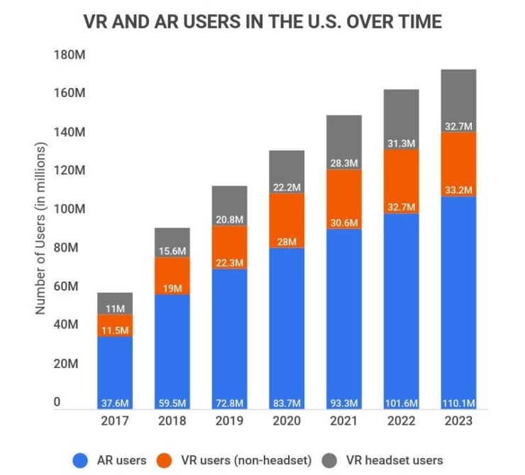 A chart outlining VR and AR users in the U.S. over time.
