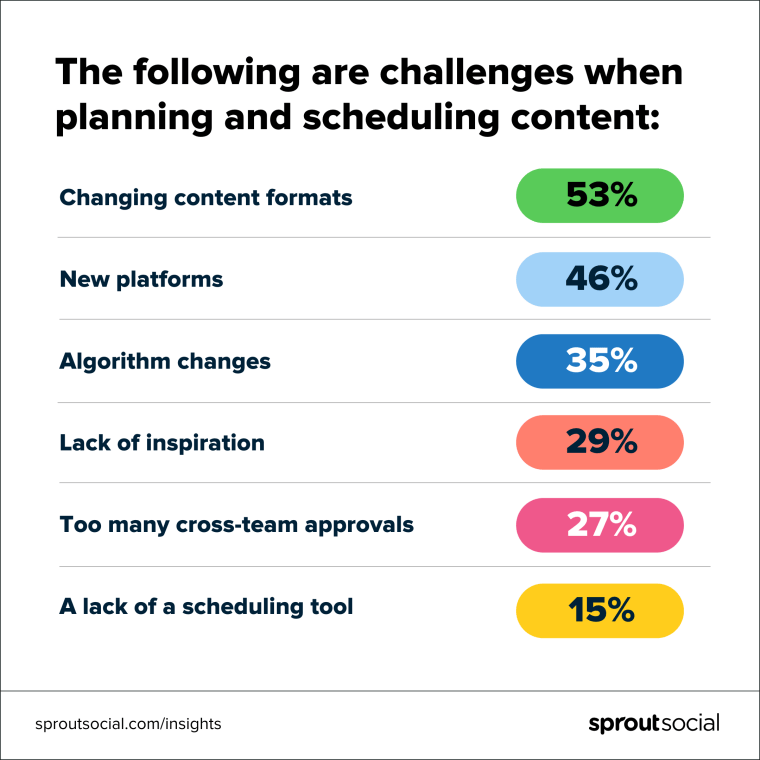 Data visualization showing survey results for the top challenges marketers responsible for their company's social media face when planning and scheduling content