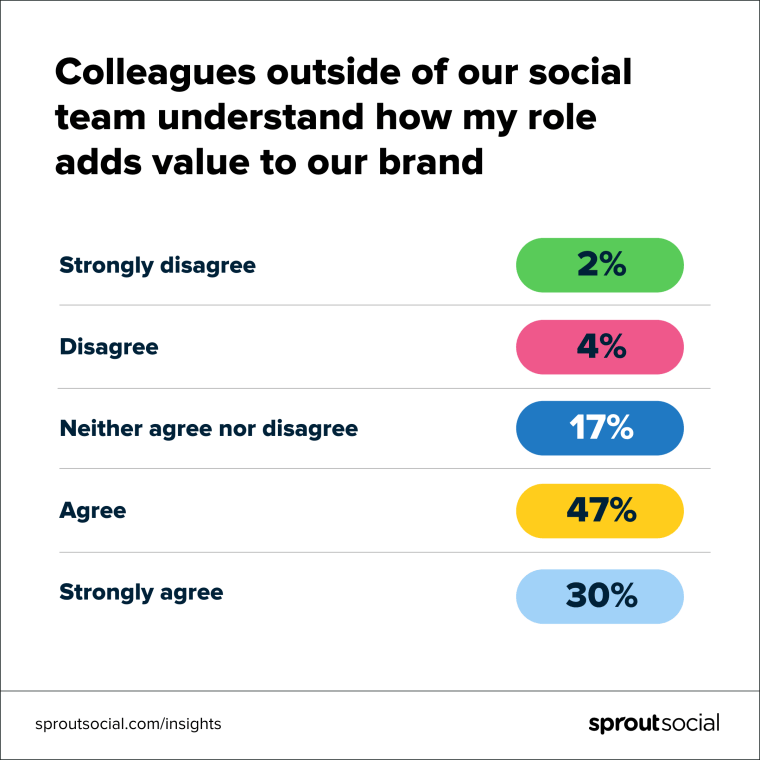Data visualization that shows survey results for how many social professionals feel colleagues outside of their social team understand how their role in social adds value to the brand.