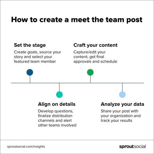 The timeline for creating a meet the team post 