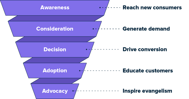 A graphic listing the stages of the marketing funnel with example goals.