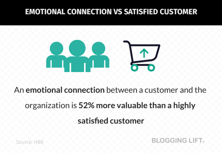 infographic shows that emotional connections between customers and organizations are 52% more valuable than highly satisfied customers 