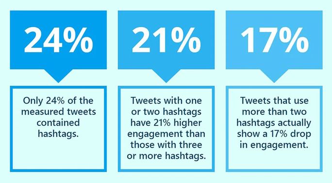 Fewer hashtags leads to better engagement