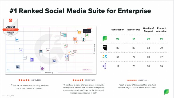 A graphic from G2 that reads #1 Ranked Social Media Suite for Enterprise - Summer 2022. 