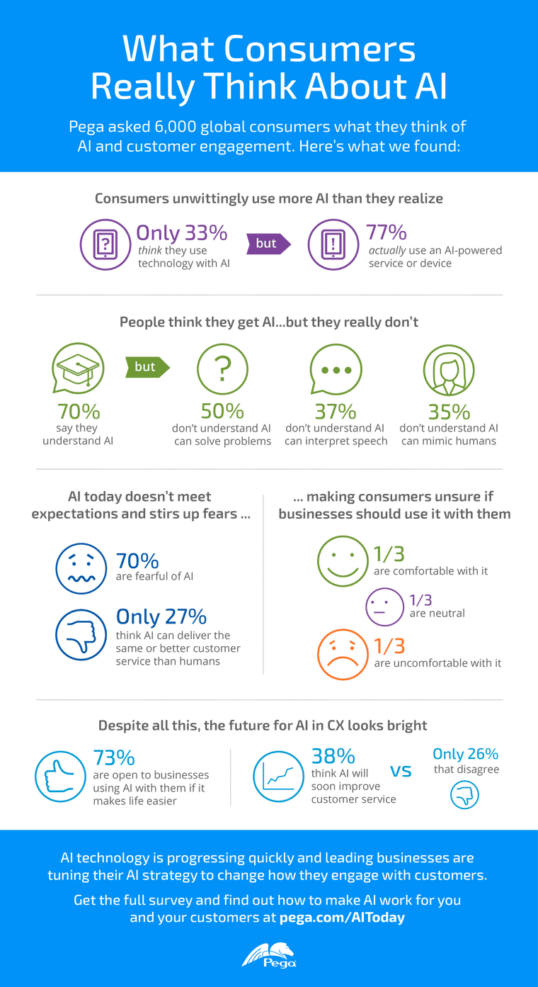 infographic of what consumers reallythink of AI