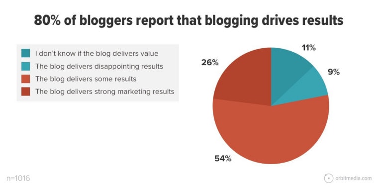 circle graph shows that 80% of bloggers report that blogging drives results